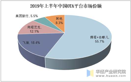 2019年上半年中国OTA平台市场份额