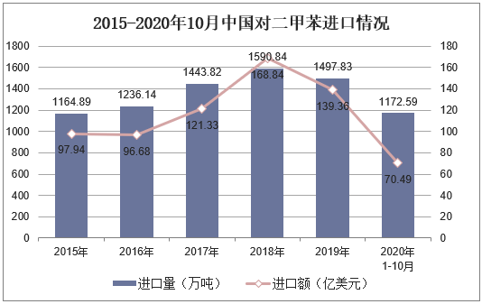 2015-2020年10月中国对二甲苯进口情况