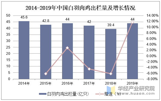 2014-2019年中国白羽肉鸡出栏量及增长情况