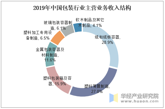 2019年中国包装行业主营业务收入结构