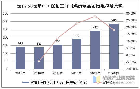 2015-2020年中国深加工白羽鸡肉制品市场规模及增速