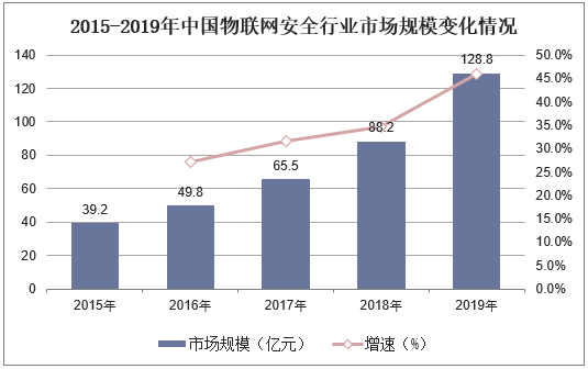 2015-2019年中国物联网安全行业市场规模变化情况