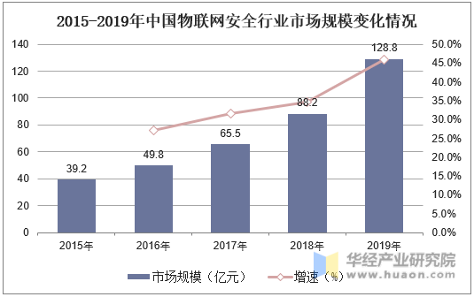 2015-2019年中国物联网安全行业市场规模变化情况