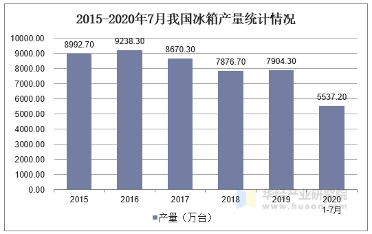 2015-2020年7月我国冰箱产量统计情况