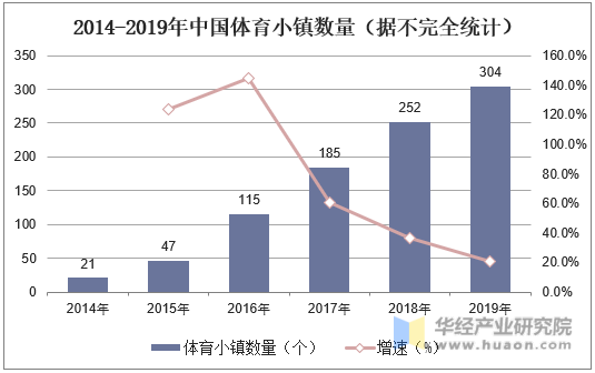 2014-2019年中国体育小镇数量（据不完全统计）