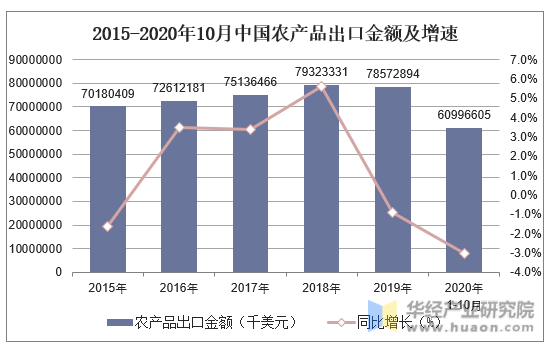 2015-2020年10月中国农产品出口金额及增速
