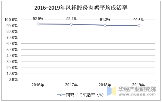 2016-2019年凤祥股份肉鸡平均成活率