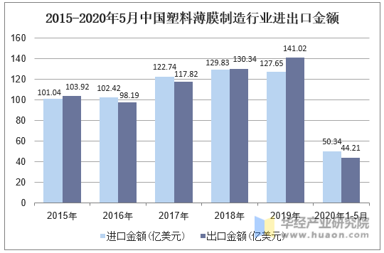 2015-2020年5月中国塑料薄膜制造行业进出口金额