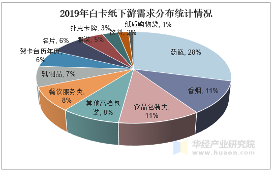 2019年白卡纸下游需求分布统计情况