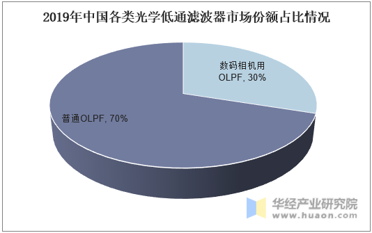 2019年中国各类光学低通滤波器市场份额占比情况