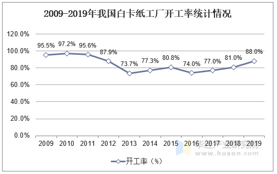 2009-2019年我国白卡纸工厂开工率统计情况