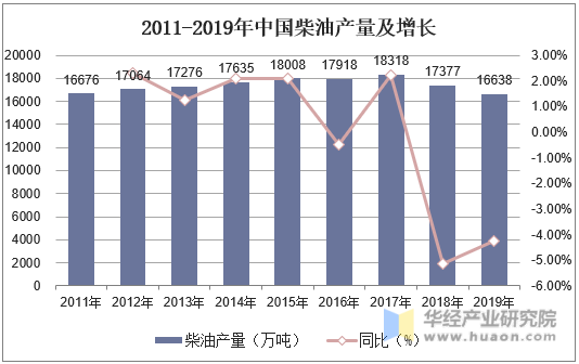 2011-2019年中国柴油产量及增长