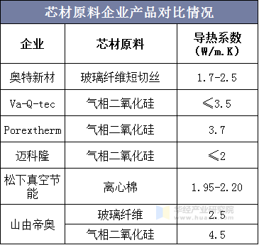 芯材原料企业产品对比情况