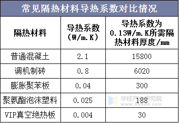 各种材料对比情况