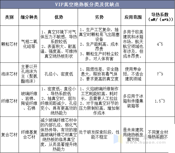 VIP真空绝热板分类及优缺点