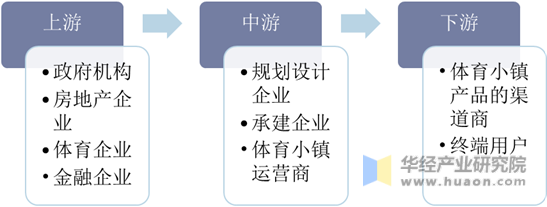 体育小镇行业产业链