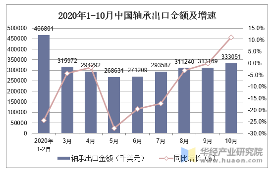 2020年1-10月中国轴承出口金额及增速