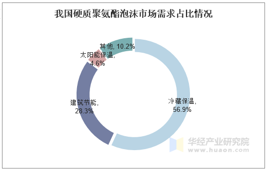 我国硬质聚氨酯泡沫市场需求占比情况