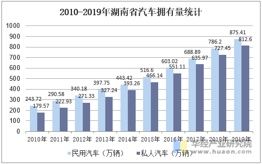 2010-2019年湖南省汽车拥有量统计