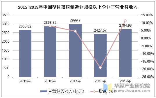 2015-2019年中国塑料薄膜制造业规模以上企业主营业务收入