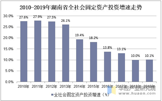 2010-2019年湖南省全社会固定资产投资增速走势