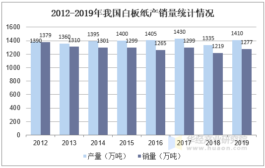 2012-2019年我国白板纸产销量统计情况