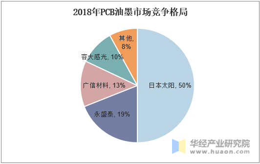 2018年PCB油墨市场竞争格局