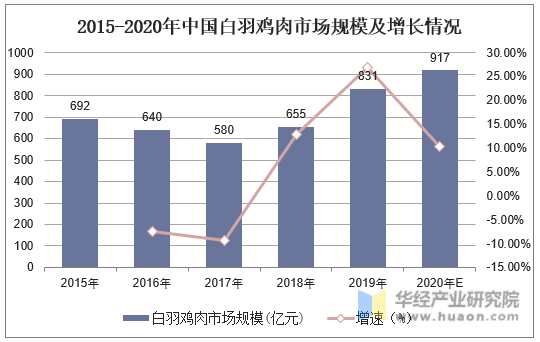 2015-2020年中国白羽鸡肉市场规模及增长情况