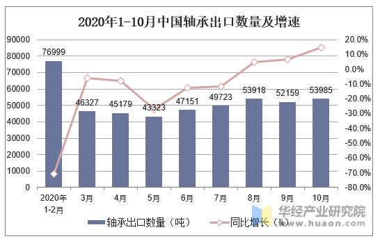 2020年1-10月中国轴承出口数量及增速