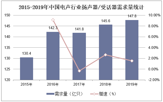 2015-2019年中国电声行业扬声器/受话器需求量统计