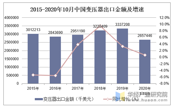 2015-2020年10月中国变压器出口金额及增速