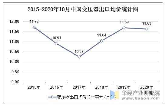 2015-2020年10月中国变压器出口均价统计图