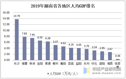 2019年湖南省各地区人均GDP排名