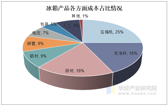 冰箱产品各方面成本占比情况