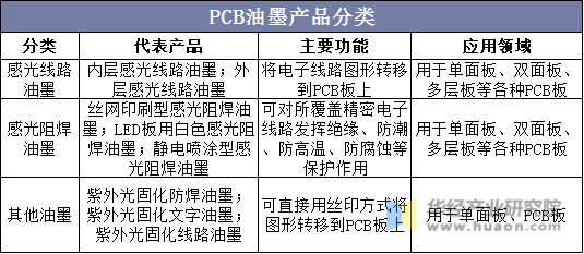 PCB油墨产品分类