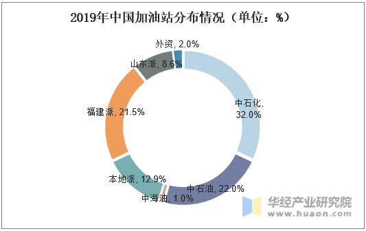 2019年中国加油站分布情况（单位：%）