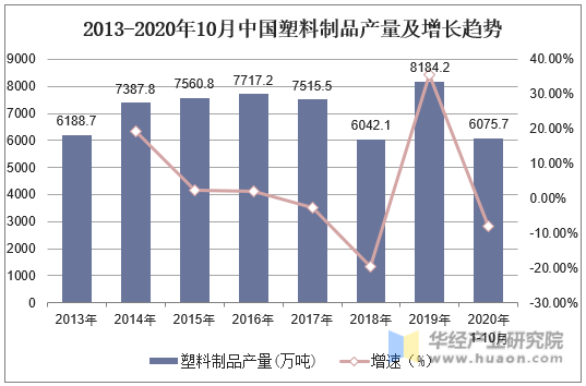 2013-2020年10月中国塑料制品产量及增长趋势