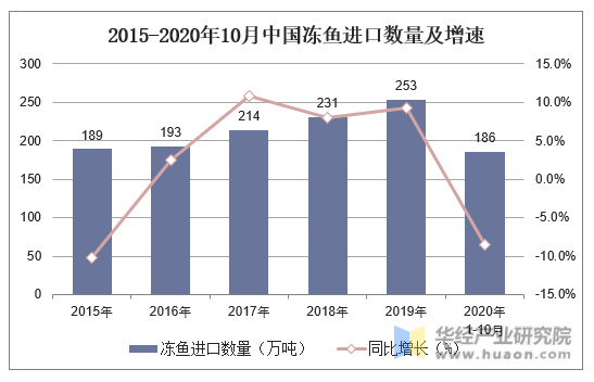2015-2020年10月中国冻鱼进口数量及增速