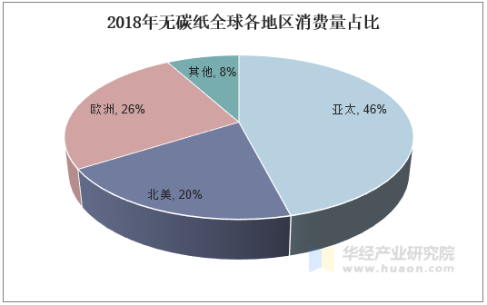 2018年无碳纸全球各地区消费量占比