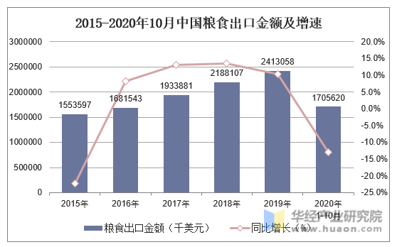 2015-2020年10月中国粮食出口金额及增速
