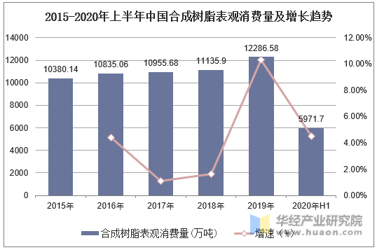 2015-2020年上半年中国合成树脂表观消费量及增长趋势