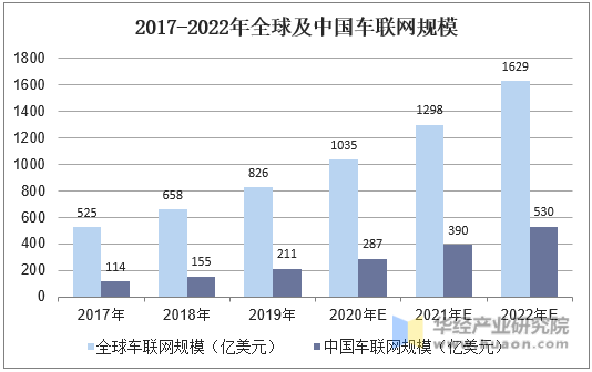 2017-2022年全球及中国车联网规模