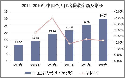 2014-2019年中国个人住房贷款余额及增长