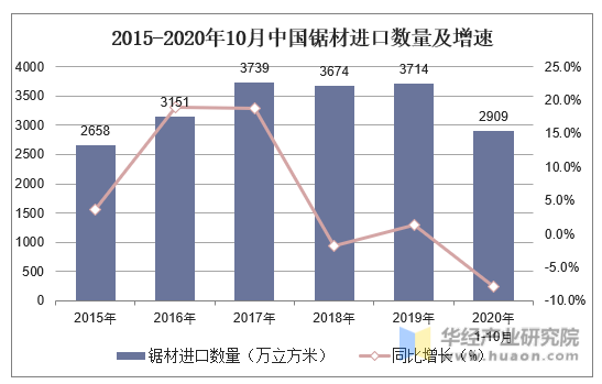 2015-2020年10月中国锯材进口数量及增速