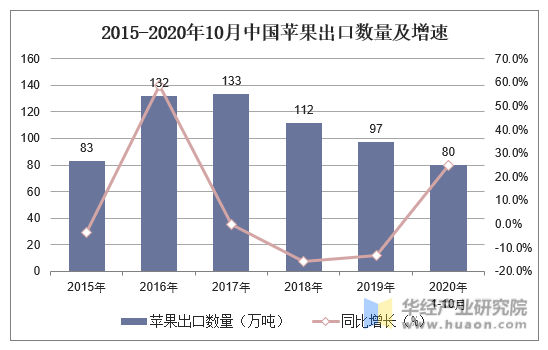 2015-2020年10月中国苹果出口数量及增速