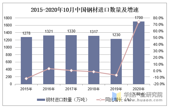 2015-2020年10月中国钢材进口数量及增速