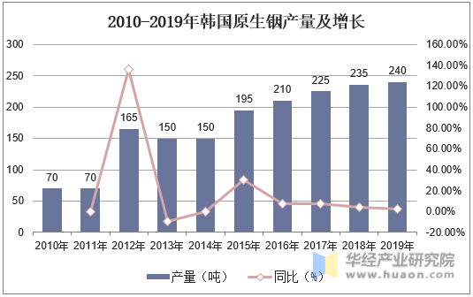 2010-2019年韩国原生铟产量及增长