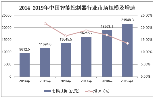 2014-2019年中国智能控制器行业市场规模及增速