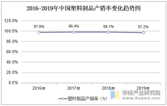 2016-2019年中国塑料制品产销率变化趋势图