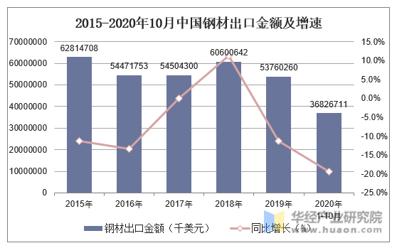 2015-2020年10月中国钢材出口金额及增速